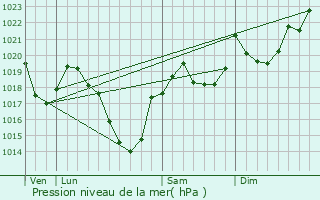 Graphe de la pression atmosphrique prvue pour Gourbit