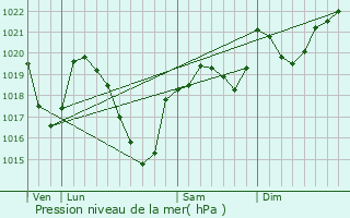 Graphe de la pression atmosphrique prvue pour Druelle