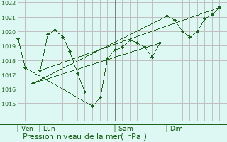 Graphe de la pression atmosphrique prvue pour Estaing
