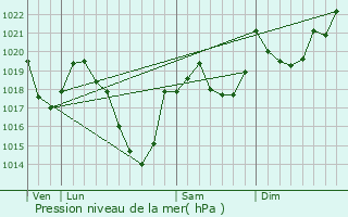 Graphe de la pression atmosphrique prvue pour Ax 3 Domaines