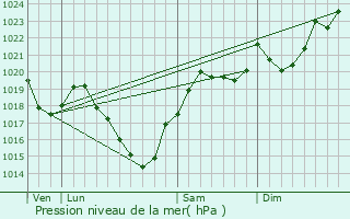 Graphe de la pression atmosphrique prvue pour Gajan