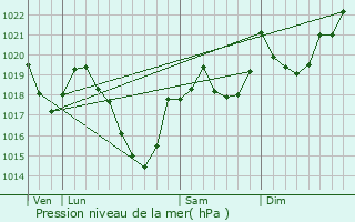 Graphe de la pression atmosphrique prvue pour Le Puch