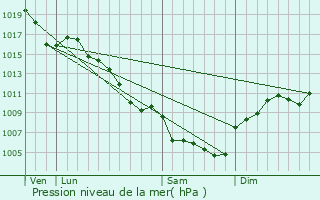 Graphe de la pression atmosphrique prvue pour Courry