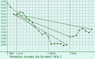 Graphe de la pression atmosphrique prvue pour Saint-Julien-de-la-Nef