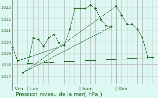 Graphe de la pression atmosphrique prvue pour Gurmenon