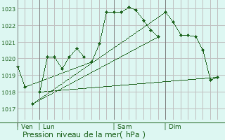 Graphe de la pression atmosphrique prvue pour Lucgarier