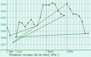Graphe de la pression atmosphrique prvue pour Escout
