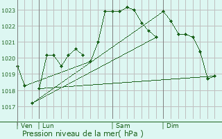 Graphe de la pression atmosphrique prvue pour Baudreix