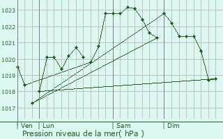 Graphe de la pression atmosphrique prvue pour Le