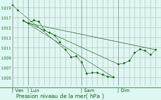 Graphe de la pression atmosphrique prvue pour Orthoux-Srignac-Quilhan