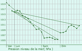 Graphe de la pression atmosphrique prvue pour Corconne