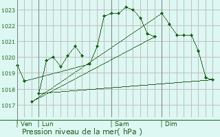 Graphe de la pression atmosphrique prvue pour Escoubs