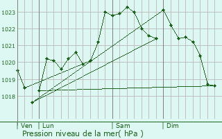 Graphe de la pression atmosphrique prvue pour Gotein-Libarrenx