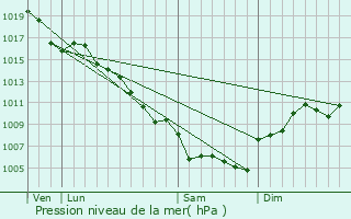 Graphe de la pression atmosphrique prvue pour Savignargues