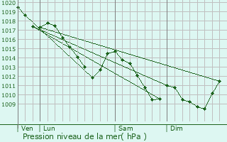 Graphe de la pression atmosphrique prvue pour Plombires