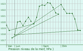 Graphe de la pression atmosphrique prvue pour Beyrie-en-Barn