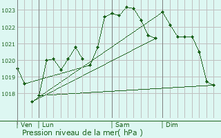 Graphe de la pression atmosphrique prvue pour Denguin