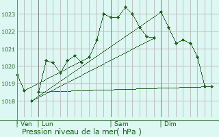 Graphe de la pression atmosphrique prvue pour Larceveau-Arros-Cibits