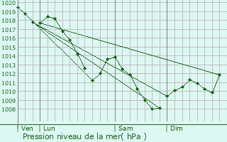 Graphe de la pression atmosphrique prvue pour Bouzonville