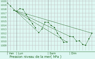 Graphe de la pression atmosphrique prvue pour Comblain-au-Pont