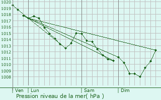 Graphe de la pression atmosphrique prvue pour Ganshoren