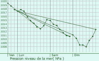 Graphe de la pression atmosphrique prvue pour Liedekerke