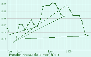 Graphe de la pression atmosphrique prvue pour Pardies