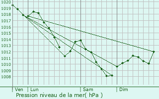 Graphe de la pression atmosphrique prvue pour Charleville-sous-Bois
