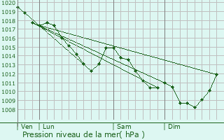 Graphe de la pression atmosphrique prvue pour Boutersem