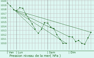 Graphe de la pression atmosphrique prvue pour Fromelennes