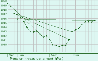 Graphe de la pression atmosphrique prvue pour Tonnay-Charente