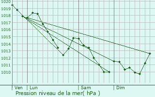 Graphe de la pression atmosphrique prvue pour Rancennes