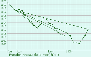 Graphe de la pression atmosphrique prvue pour Woluw-Saint-Pierre