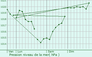 Graphe de la pression atmosphrique prvue pour La Rouxire