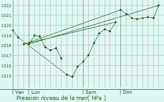 Graphe de la pression atmosphrique prvue pour Marcillac-Lanville