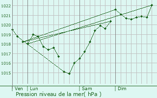 Graphe de la pression atmosphrique prvue pour Saint-Amant-de-Noure