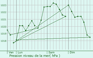 Graphe de la pression atmosphrique prvue pour Sauvelade