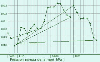 Graphe de la pression atmosphrique prvue pour Burgaronne