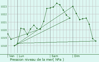 Graphe de la pression atmosphrique prvue pour Oraas