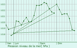 Graphe de la pression atmosphrique prvue pour Araux