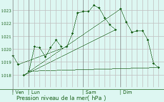Graphe de la pression atmosphrique prvue pour Osserain-Rivareyte