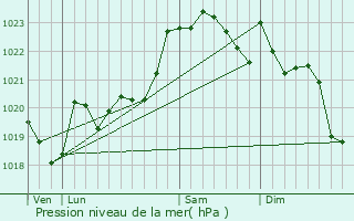 Graphe de la pression atmosphrique prvue pour Hastingues