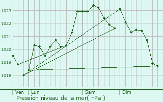 Graphe de la pression atmosphrique prvue pour Arberats-Sillgue