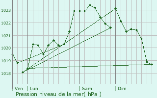 Graphe de la pression atmosphrique prvue pour Acirits-Camou-Suhast