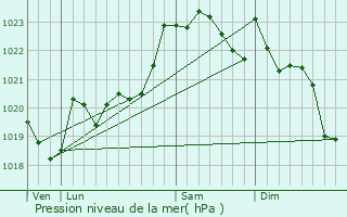 Graphe de la pression atmosphrique prvue pour Orgue