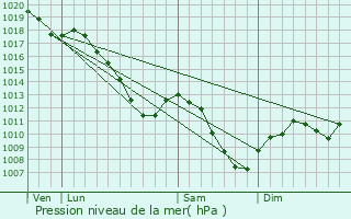 Graphe de la pression atmosphrique prvue pour Saint-Privat-la-Montagne