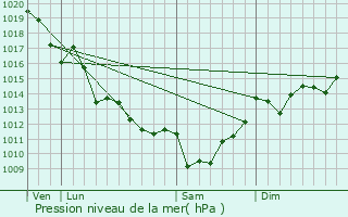 Graphe de la pression atmosphrique prvue pour Saint-Martin-de-Juillers