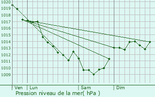 Graphe de la pression atmosphrique prvue pour Montlevicq