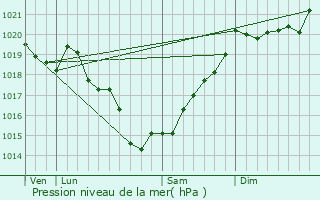 Graphe de la pression atmosphrique prvue pour Maisdon-sur-Svre