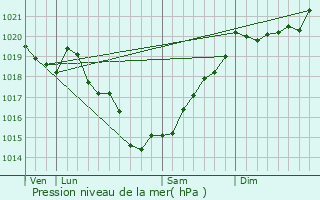 Graphe de la pression atmosphrique prvue pour Montbert